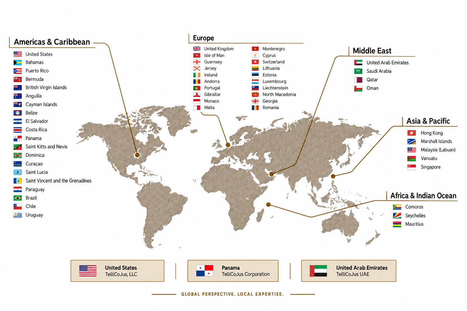 World map of TelliCoJus jurisdictions grouped into the Americas and Caribbean, Europe, Middle East, Africa and Indian Ocean, and Asia and Pacific, highlighting the United States, Panama and United Arab Emirates.